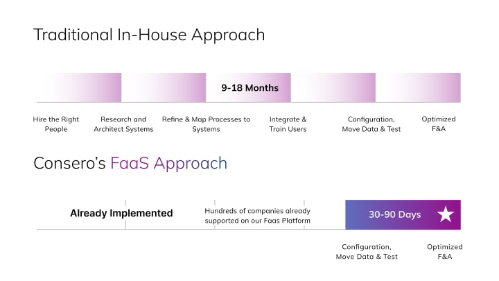 Comparison graph of traditional in-house finance vs. Finance-as-a-Service (FaaS) model
