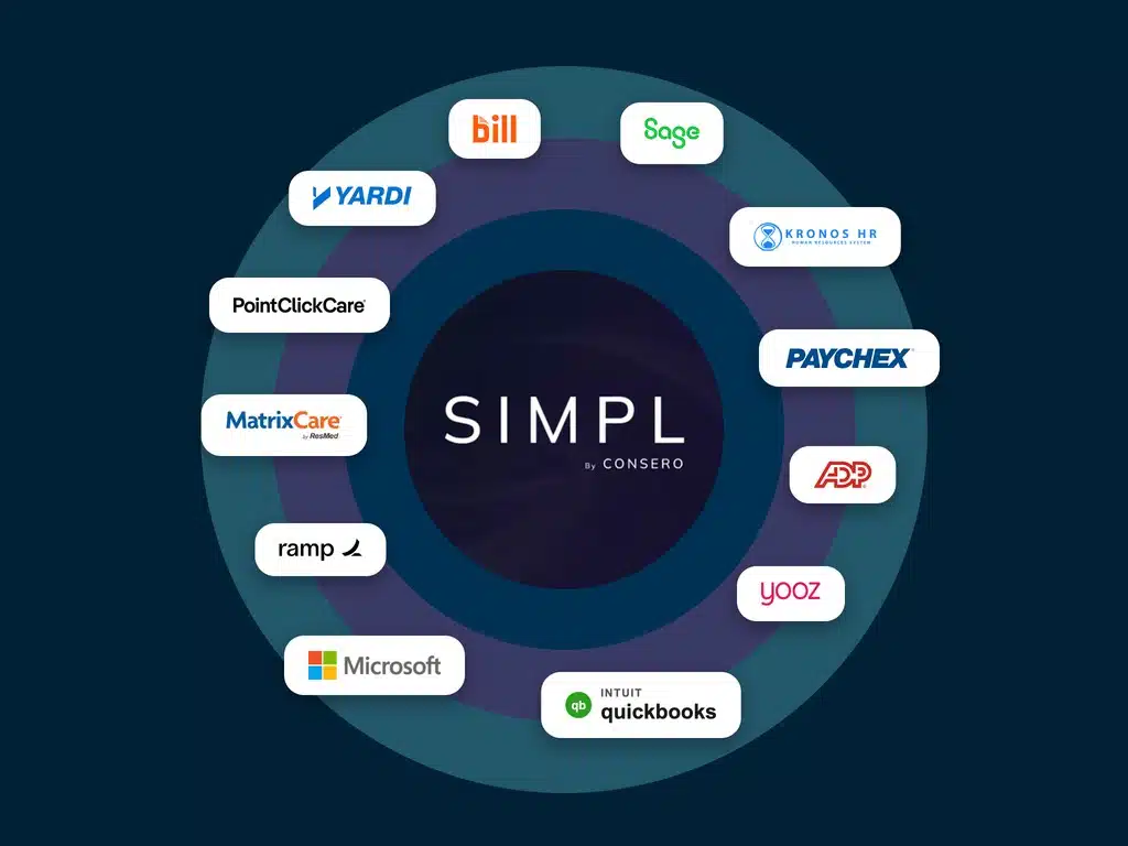 SIMPL by Consero platform logos for senior living: Sage Intacct, Yardi, Microsoft, PointClickCare, MatrixCare, Kronos HR, Paychex, ADP, Yooz, Ramp, Bill, QuickBooks